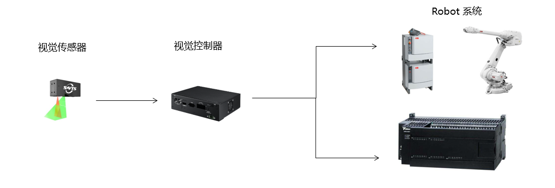 激光焊缝跟踪系统架构