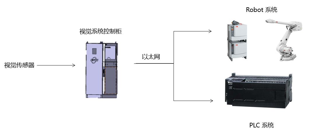 视觉引导系统连接