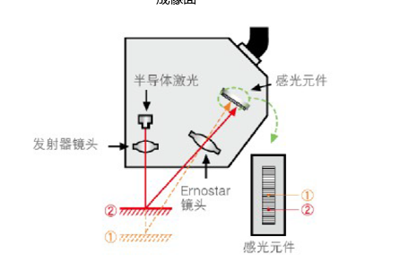 3D激光焊缝跟踪原理，焊缝跟踪有哪些方法