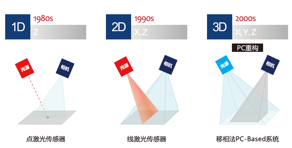 3D结构光传感器原理