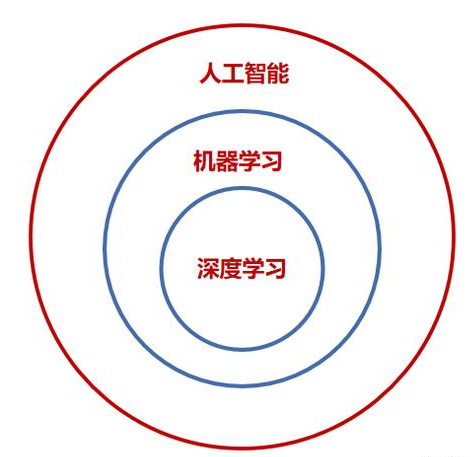 人工智能、机器学习、深度学习的关系是什么？