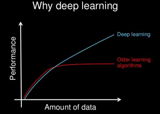 深度学习和普通的机器学习有什么区别？