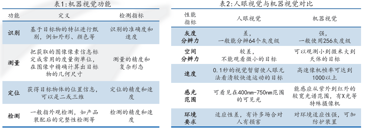 机器视觉：高质量替代人眼向多个领域拓展