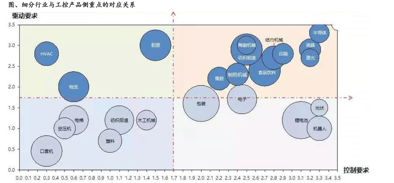 先进制造有望带动伺服、PLC等需求扩张