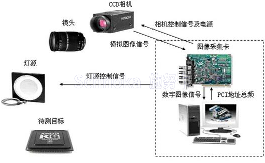 机器视觉系统的组成和工作过程