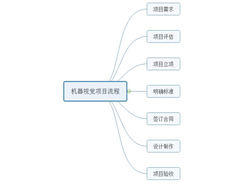 简述机器视觉系统检测项目的整个流程